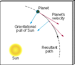 Universal Gravitation - Island Physics
