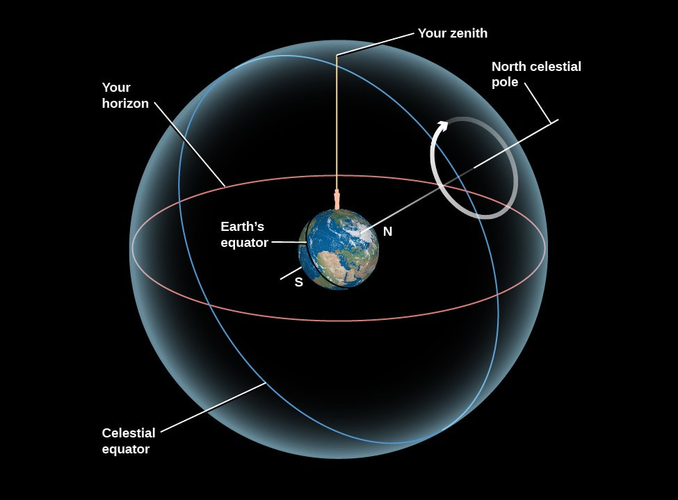 Celestial Sphere - Island Physics